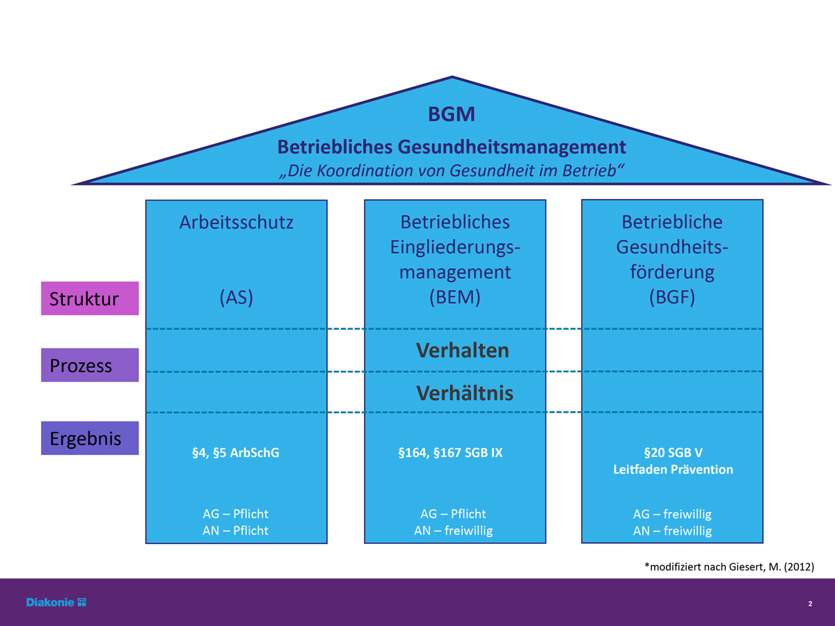 BGM-Haus_w Gesundheit im Betrieb